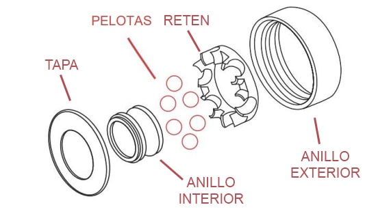 partes rodamiento, bolas, reten anillo, interior exterior