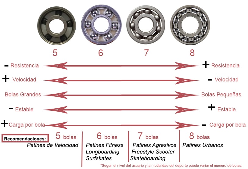 rodamientos, patinaje por bolas abec ilq ceramicos, velocidad resistencia
