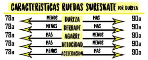 ruedas, surfskate, dureza